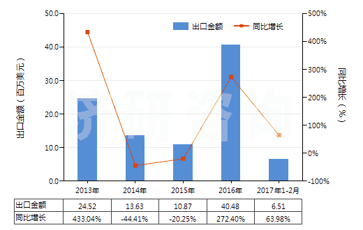 2013-2017年2月中國其他的冶煉鋼鐵產(chǎn)生的粒狀熔渣(包括熔渣砂)(HS26180090)出口總額及增速統(tǒng)計